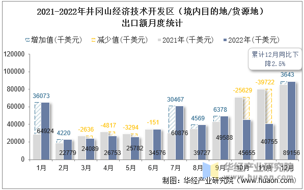 2021-2022年井冈山经济技术开发区（境内目的地/货源地）出口额月度统计