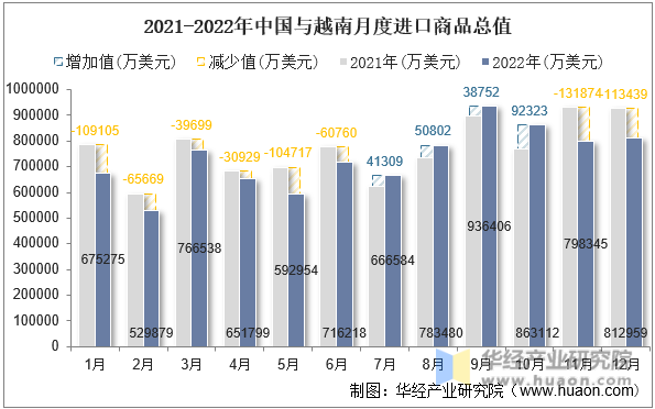 2021-2022年中国与越南月度进口商品总值