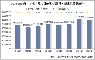 2022年广东省（境内目的地/货源地）进出口总额及进出口差额统计分析