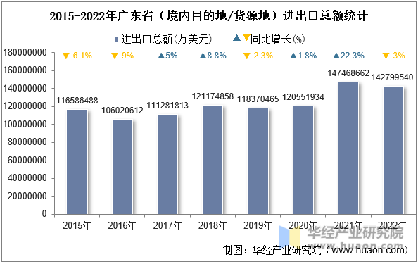 2015-2022年广东省（境内目的地/货源地）进出口总额统计