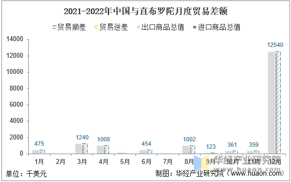 2021-2022年中国与直布罗陀月度贸易差额