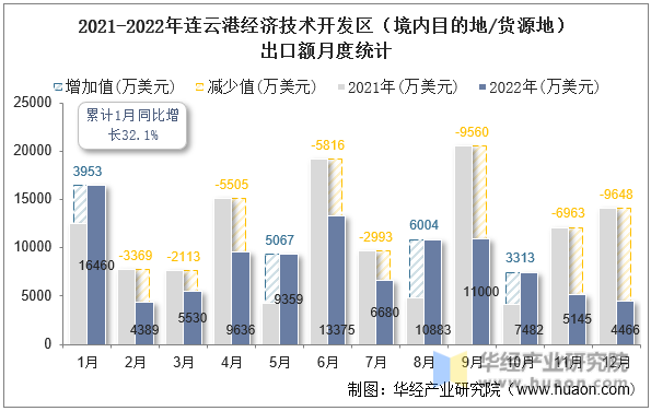 2021-2022年连云港经济技术开发区（境内目的地/货源地）出口额月度统计