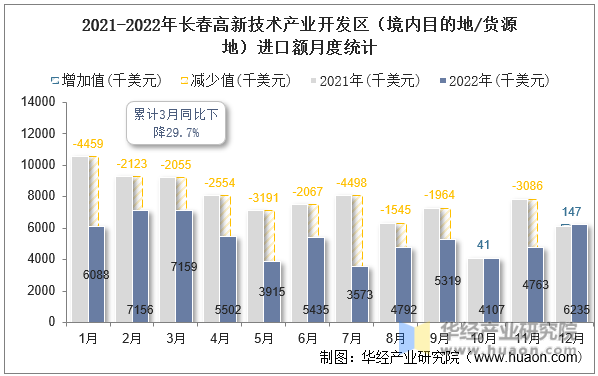 2021-2022年长春高新技术产业开发区（境内目的地/货源地）进口额月度统计