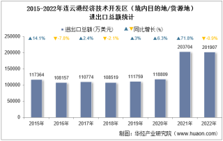 2022年连云港经济技术开发区（境内目的地/货源地）进出口总额及进出口差额统计分析