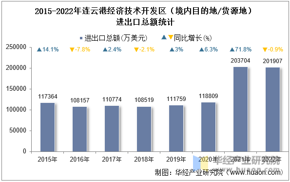 2015-2022年连云港经济技术开发区（境内目的地/货源地）进出口总额统计