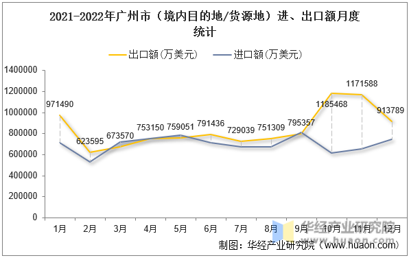 2021-2022年广州市（境内目的地/货源地）进、出口额月度统计