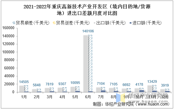 2021-2022年重庆高新技术产业开发区（境内目的地/货源地）进出口差额月度对比图