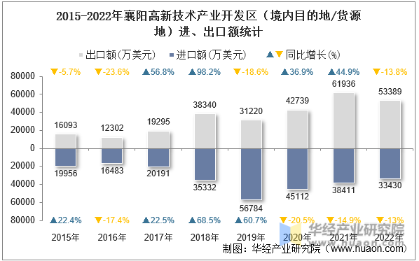 2015-2022年襄阳高新技术产业开发区（境内目的地/货源地）进、出口额统计