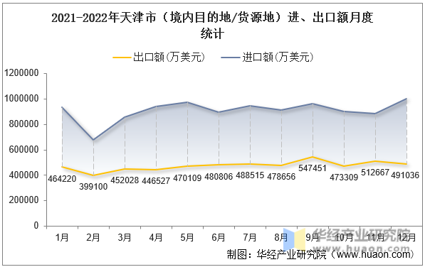 2021-2022年天津市（境内目的地/货源地）进、出口额月度统计