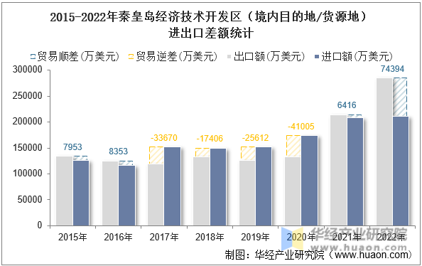 2015-2022年秦皇岛经济技术开发区（境内目的地/货源地）进出口差额统计