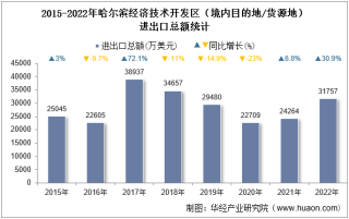 2022年哈尔滨经济技术开发区（境内目的地/货源地）进出口总额及进出口差额统计分析