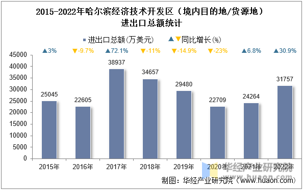 2015-2022年哈尔滨经济技术开发区（境内目的地/货源地）进出口总额统计