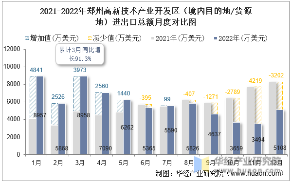 2021-2022年郑州高新技术产业开发区（境内目的地/货源地）进出口总额月度对比图