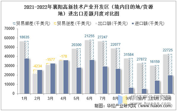 2021-2022年襄阳高新技术产业开发区（境内目的地/货源地）进出口差额月度对比图