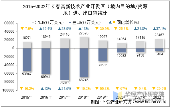 2015-2022年长春高新技术产业开发区（境内目的地/货源地）进、出口额统计