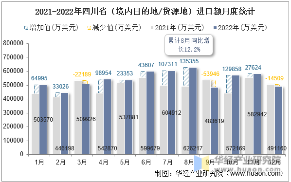 2021-2022年四川省（境内目的地/货源地）进口额月度统计