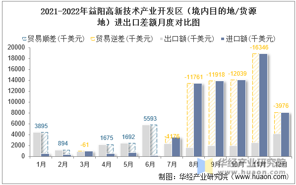 2021-2022年益阳高新技术产业开发区（境内目的地/货源地）进出口差额月度对比图