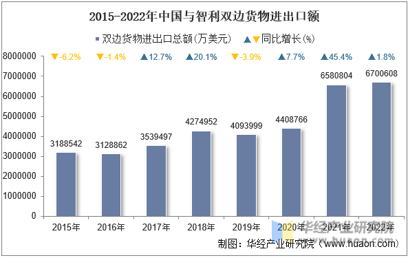 2015-2022年中国与智利双边货物进出口额