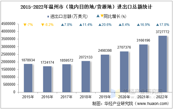 2015-2022年温州市（境内目的地/货源地）进出口总额统计