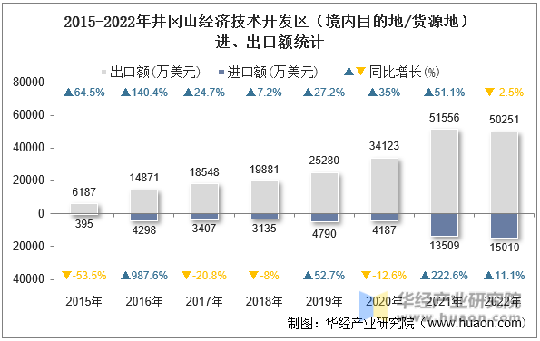 2015-2022年井冈山经济技术开发区（境内目的地/货源地）进、出口额统计