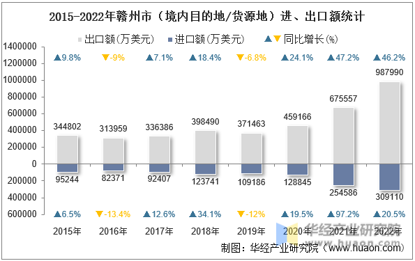 2015-2022年赣州市（境内目的地/货源地）进、出口额统计