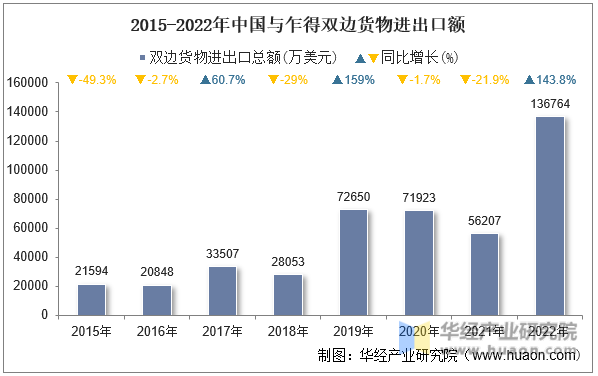 2015-2022年中国与乍得双边货物进出口额