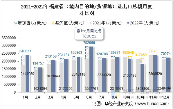 2021-2022年福建省（境内目的地/货源地）进出口总额月度对比图