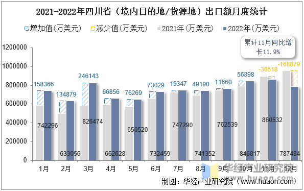 2021-2022年四川省（境内目的地/货源地）出口额月度统计