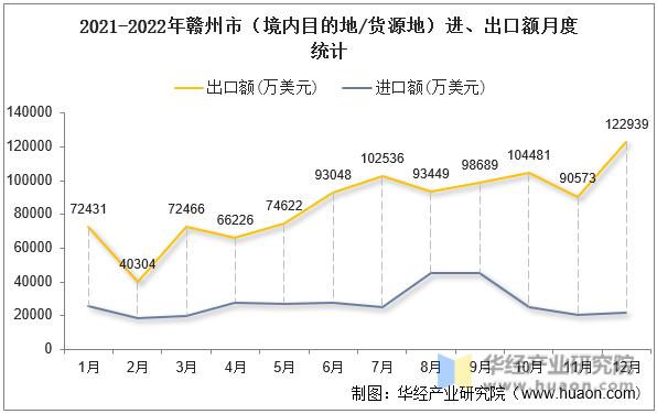2021-2022年赣州市（境内目的地/货源地）进、出口额月度统计