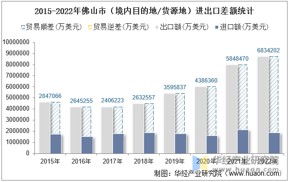 2015-2022年佛山市（境内目的地/货源地）进出口差额统计