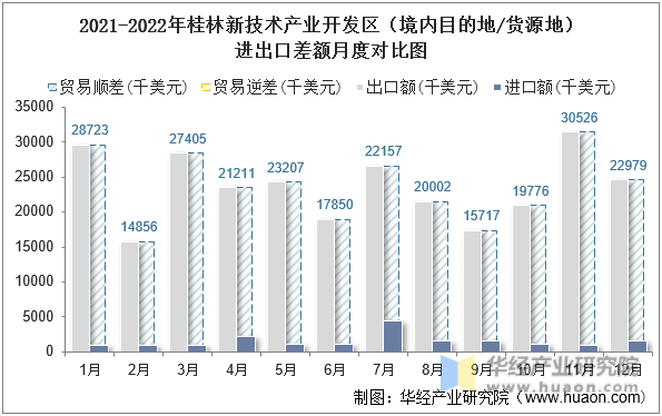 2021-2022年桂林新技术产业开发区（境内目的地/货源地）进出口差额月度对比图
