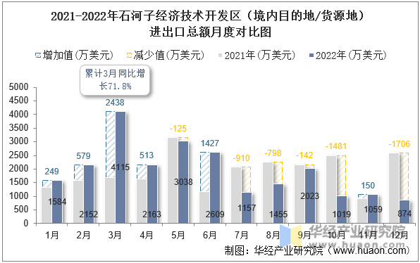 2021-2022年石河子经济技术开发区（境内目的地/货源地）进出口总额月度对比图