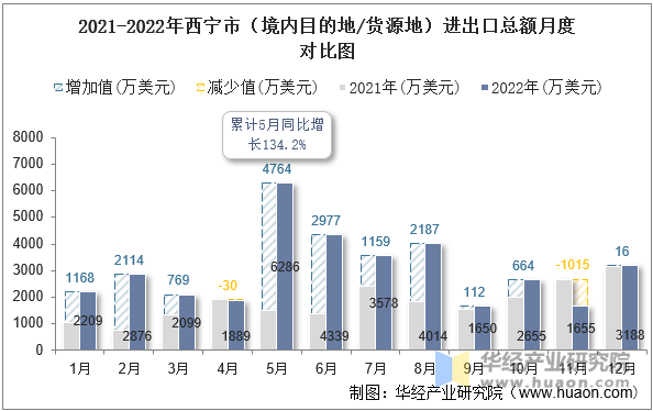 2021-2022年西宁市（境内目的地/货源地）进出口总额月度对比图