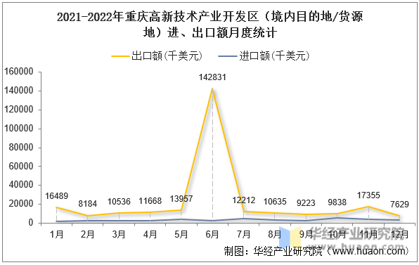 2021-2022年重庆高新技术产业开发区（境内目的地/货源地）进、出口额月度统计