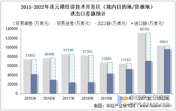 2015-2022年连云港经济技术开发区（境内目的地/货源地）进出口差额统计