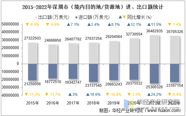 2015-2022年深圳市（境内目的地/货源地）进、出口额统计