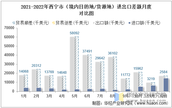 2021-2022年西宁市（境内目的地/货源地）进出口差额月度对比图