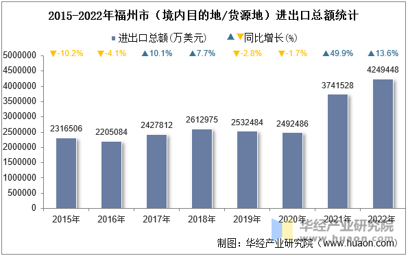 2015-2022年福州市（境内目的地/货源地）进出口总额统计