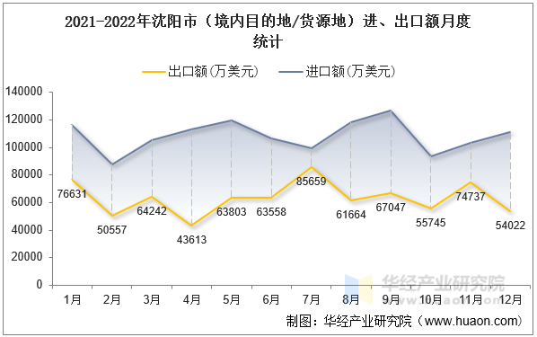 2021-2022年沈阳市（境内目的地/货源地）进、出口额月度统计