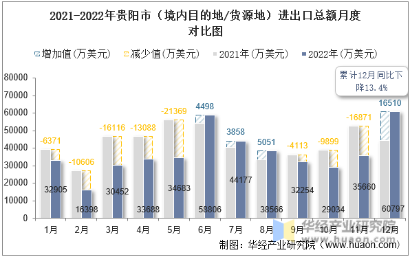 2021-2022年贵阳市（境内目的地/货源地）进出口总额月度对比图