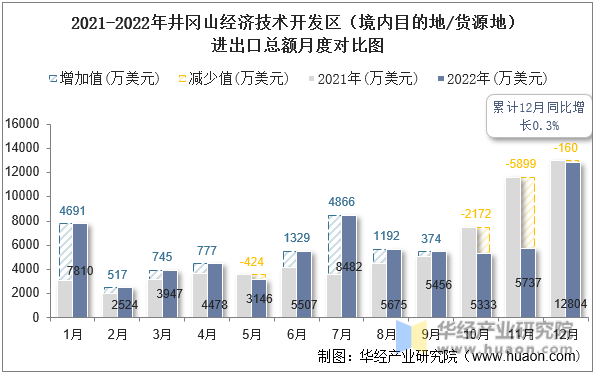 2021-2022年井冈山经济技术开发区（境内目的地/货源地）进出口总额月度对比图