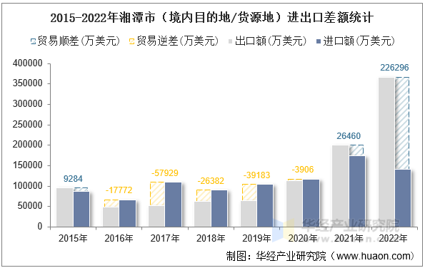 2015-2022年湘潭市（境内目的地/货源地）进出口差额统计