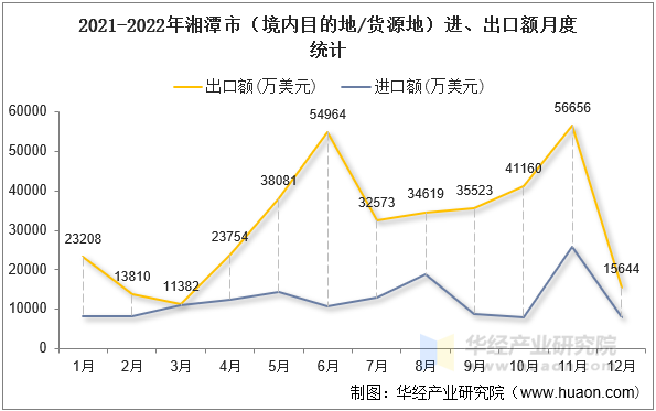 2021-2022年湘潭市（境内目的地/货源地）进、出口额月度统计