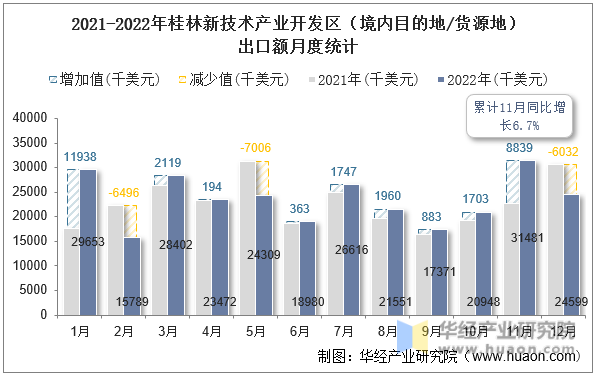 2021-2022年桂林新技术产业开发区（境内目的地/货源地）出口额月度统计