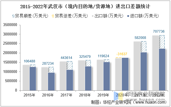 2015-2022年武汉市（境内目的地/货源地）进出口差额统计