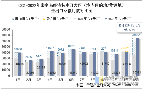 2021-2022年秦皇岛经济技术开发区（境内目的地/货源地）进出口总额月度对比图