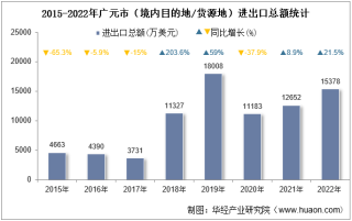2022年广元市（境内目的地/货源地）进出口总额及进出口差额统计分析