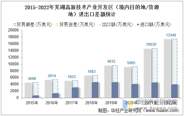 2015-2022年芜湖高新技术产业开发区（境内目的地/货源地）进出口差额统计