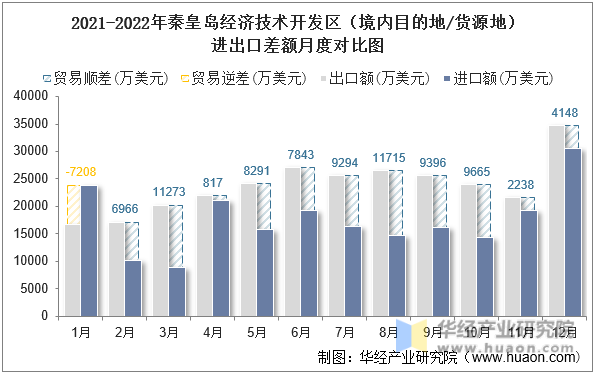 2021-2022年秦皇岛经济技术开发区（境内目的地/货源地）进出口差额月度对比图