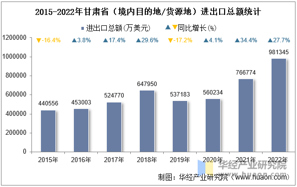 2015-2022年甘肃省（境内目的地/货源地）进出口总额统计